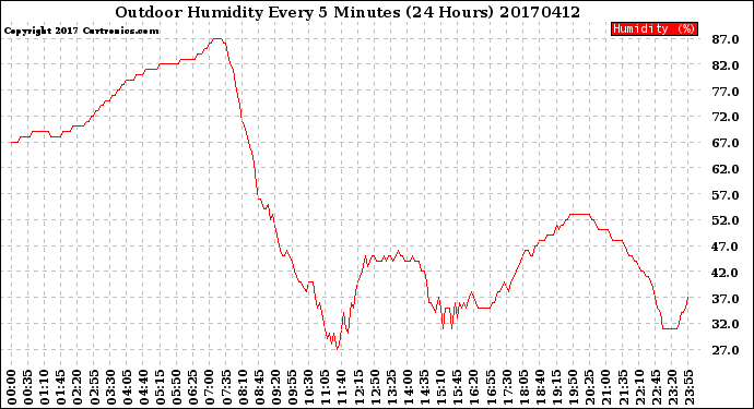 Milwaukee Weather Outdoor Humidity<br>Every 5 Minutes<br>(24 Hours)