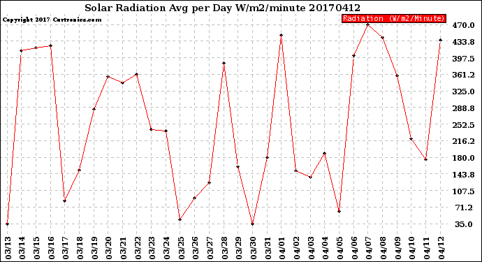 Milwaukee Weather Solar Radiation<br>Avg per Day W/m2/minute
