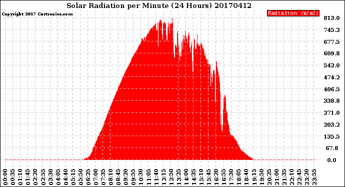 Milwaukee Weather Solar Radiation<br>per Minute<br>(24 Hours)
