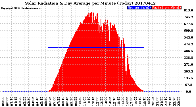 Milwaukee Weather Solar Radiation<br>& Day Average<br>per Minute<br>(Today)
