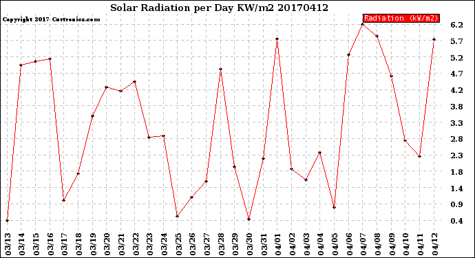 Milwaukee Weather Solar Radiation<br>per Day KW/m2