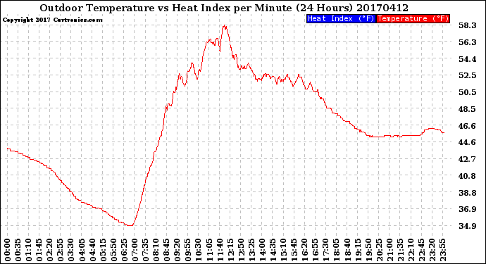 Milwaukee Weather Outdoor Temperature<br>vs Heat Index<br>per Minute<br>(24 Hours)