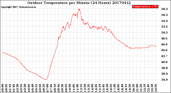 Milwaukee Weather Outdoor Temperature<br>per Minute<br>(24 Hours)
