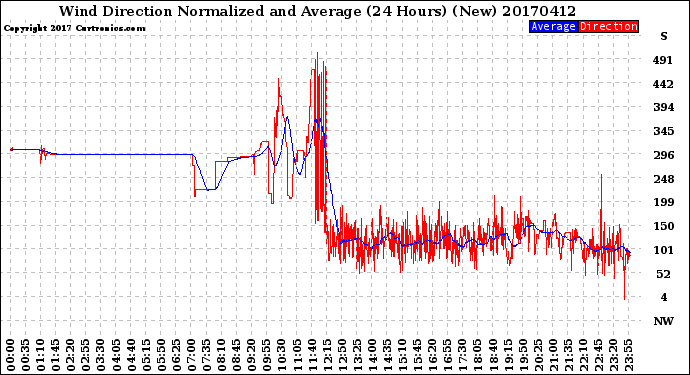Milwaukee Weather Wind Direction<br>Normalized and Average<br>(24 Hours) (New)