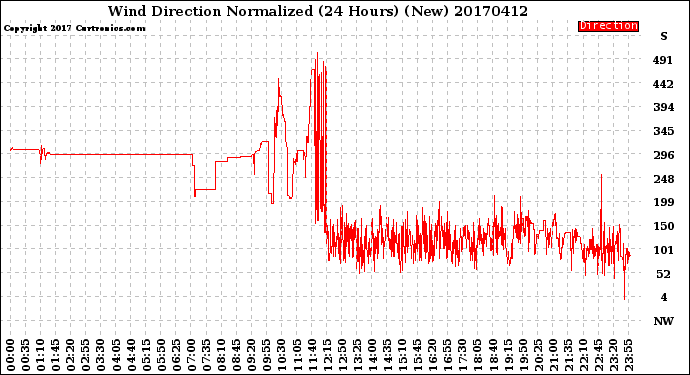 Milwaukee Weather Wind Direction<br>Normalized<br>(24 Hours) (New)