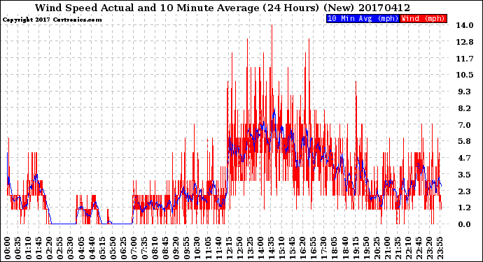 Milwaukee Weather Wind Speed<br>Actual and 10 Minute<br>Average<br>(24 Hours) (New)