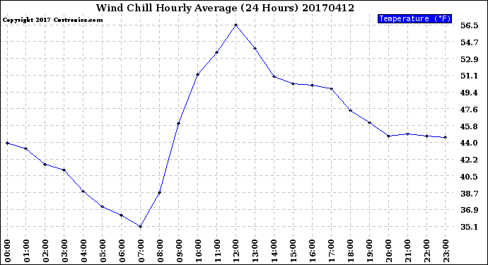 Milwaukee Weather Wind Chill<br>Hourly Average<br>(24 Hours)