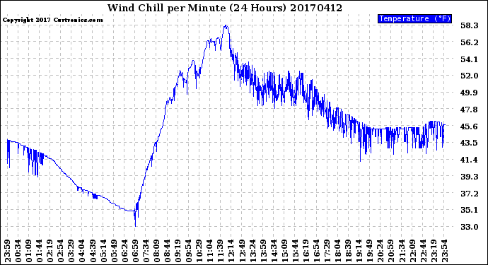 Milwaukee Weather Wind Chill<br>per Minute<br>(24 Hours)