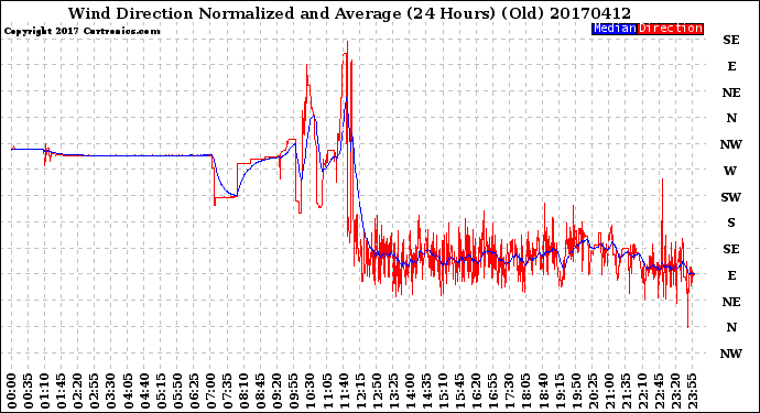 Milwaukee Weather Wind Direction<br>Normalized and Average<br>(24 Hours) (Old)
