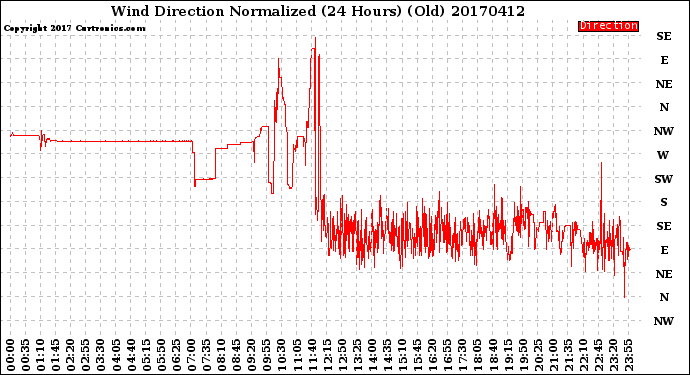 Milwaukee Weather Wind Direction<br>Normalized<br>(24 Hours) (Old)