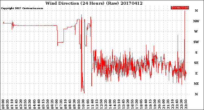 Milwaukee Weather Wind Direction<br>(24 Hours) (Raw)