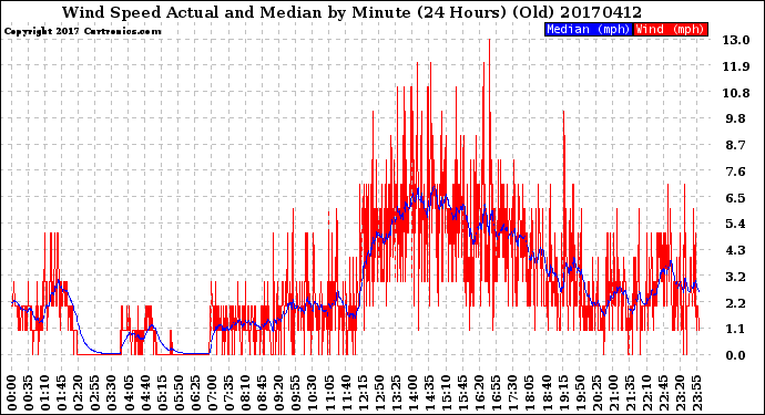 Milwaukee Weather Wind Speed<br>Actual and Median<br>by Minute<br>(24 Hours) (Old)