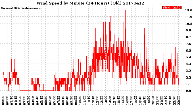 Milwaukee Weather Wind Speed<br>by Minute<br>(24 Hours) (Old)