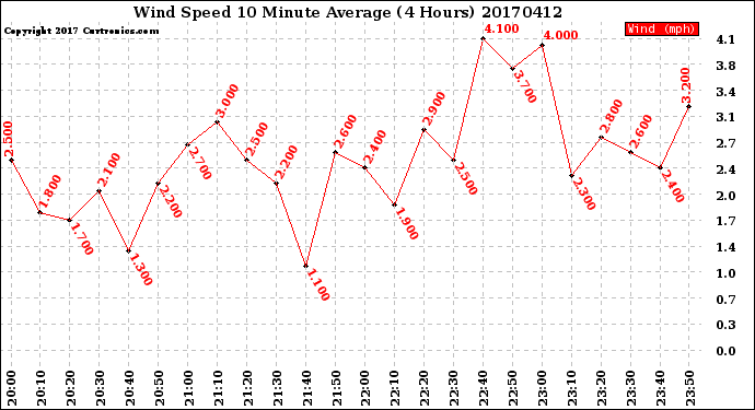 Milwaukee Weather Wind Speed<br>10 Minute Average<br>(4 Hours)