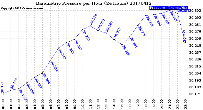 Milwaukee Weather Barometric Pressure<br>per Hour<br>(24 Hours)