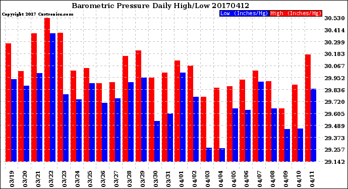 Milwaukee Weather Barometric Pressure<br>Daily High/Low
