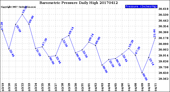 Milwaukee Weather Barometric Pressure<br>Daily High