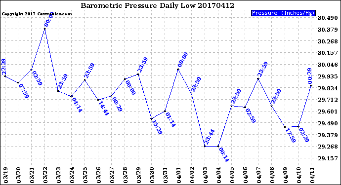 Milwaukee Weather Barometric Pressure<br>Daily Low
