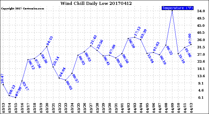 Milwaukee Weather Wind Chill<br>Daily Low