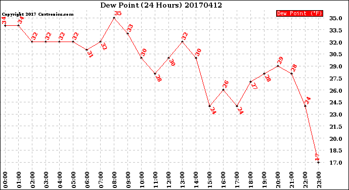 Milwaukee Weather Dew Point<br>(24 Hours)