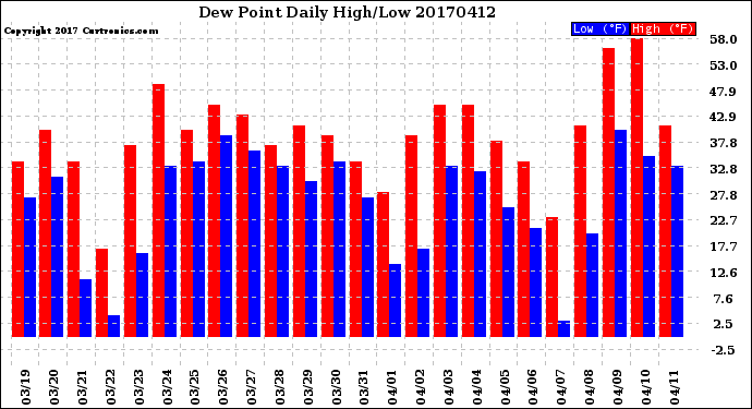 Milwaukee Weather Dew Point<br>Daily High/Low