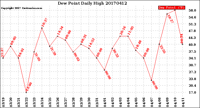 Milwaukee Weather Dew Point<br>Daily High