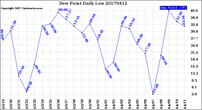 Milwaukee Weather Dew Point<br>Daily Low