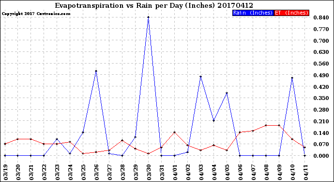 Milwaukee Weather Evapotranspiration<br>vs Rain per Day<br>(Inches)