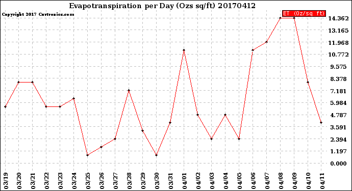 Milwaukee Weather Evapotranspiration<br>per Day (Ozs sq/ft)