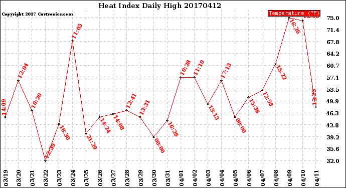 Milwaukee Weather Heat Index<br>Daily High