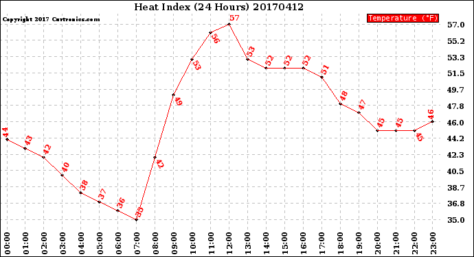 Milwaukee Weather Heat Index<br>(24 Hours)