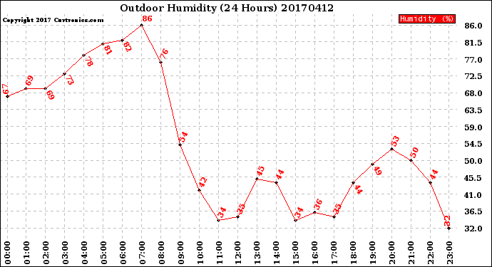 Milwaukee Weather Outdoor Humidity<br>(24 Hours)