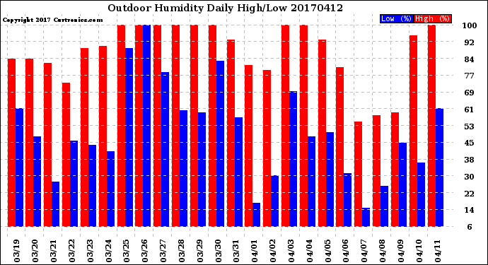 Milwaukee Weather Outdoor Humidity<br>Daily High/Low