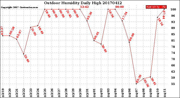 Milwaukee Weather Outdoor Humidity<br>Daily High