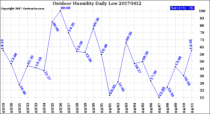Milwaukee Weather Outdoor Humidity<br>Daily Low