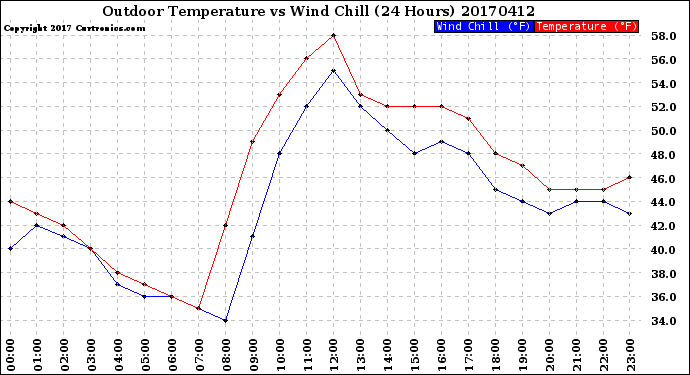 Milwaukee Weather Outdoor Temperature<br>vs Wind Chill<br>(24 Hours)