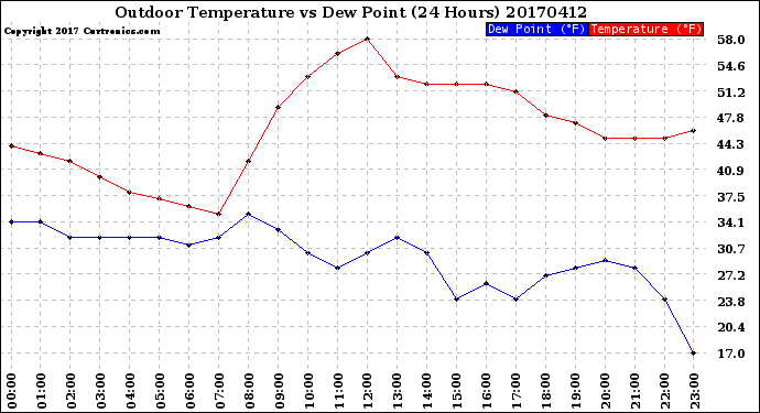 Milwaukee Weather Outdoor Temperature<br>vs Dew Point<br>(24 Hours)