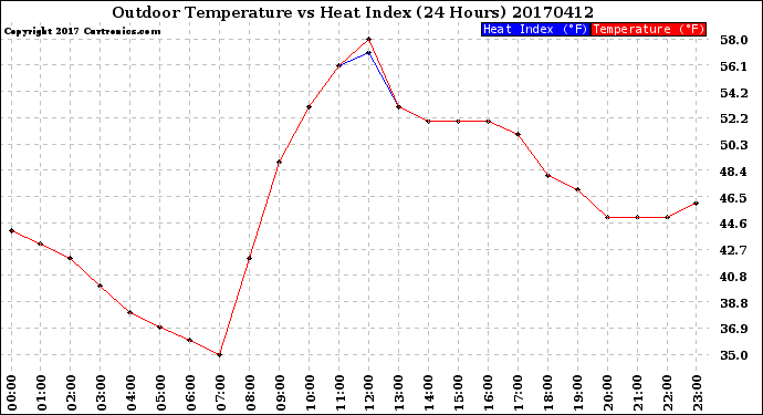 Milwaukee Weather Outdoor Temperature<br>vs Heat Index<br>(24 Hours)