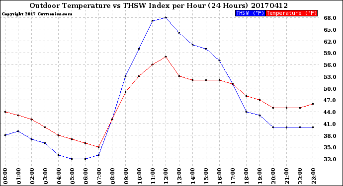 Milwaukee Weather Outdoor Temperature<br>vs THSW Index<br>per Hour<br>(24 Hours)