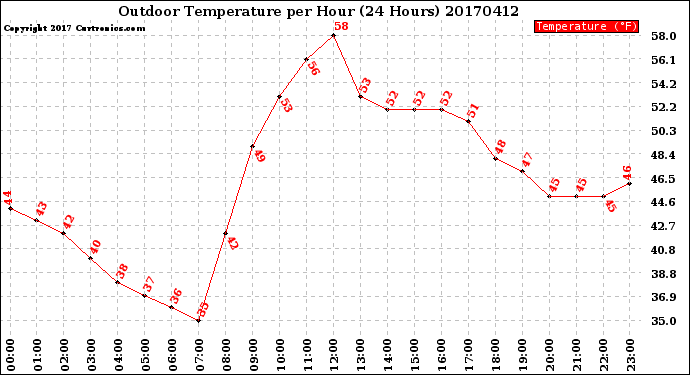 Milwaukee Weather Outdoor Temperature<br>per Hour<br>(24 Hours)