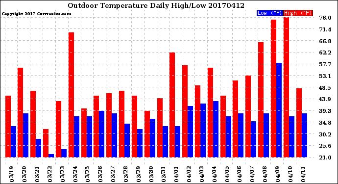 Milwaukee Weather Outdoor Temperature<br>Daily High/Low