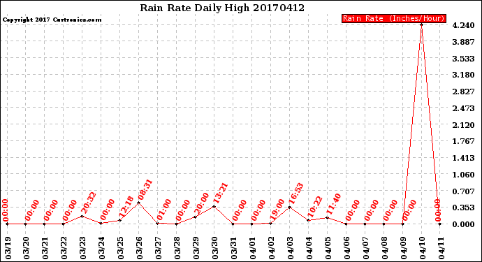 Milwaukee Weather Rain Rate<br>Daily High
