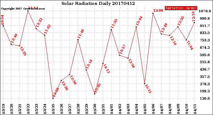 Milwaukee Weather Solar Radiation<br>Daily