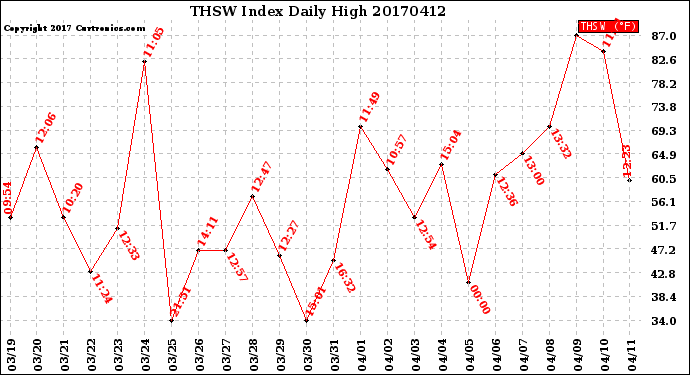 Milwaukee Weather THSW Index<br>Daily High