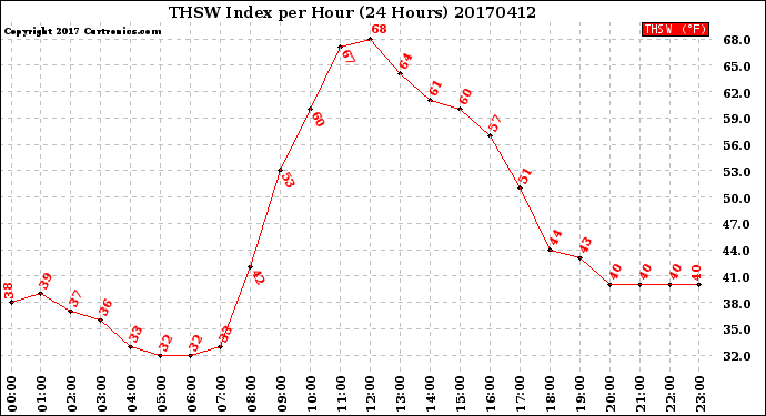 Milwaukee Weather THSW Index<br>per Hour<br>(24 Hours)