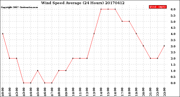 Milwaukee Weather Wind Speed<br>Average<br>(24 Hours)