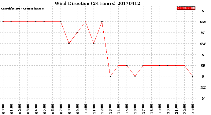 Milwaukee Weather Wind Direction<br>(24 Hours)