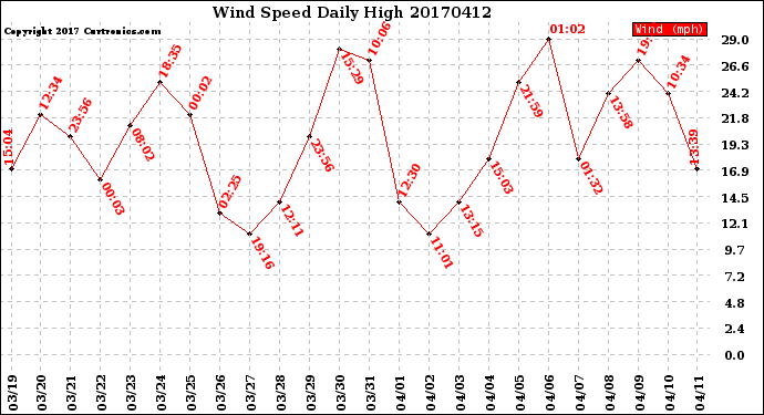 Milwaukee Weather Wind Speed<br>Daily High