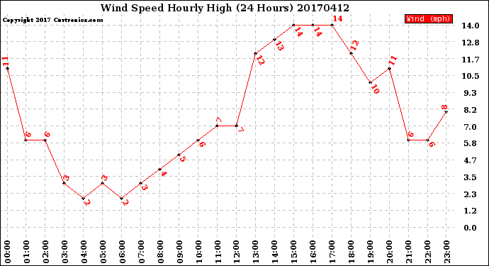 Milwaukee Weather Wind Speed<br>Hourly High<br>(24 Hours)