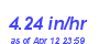 Milwaukee Weather Rain Rate Month